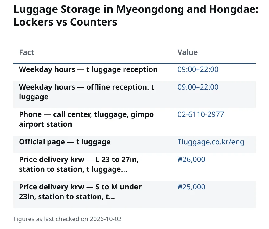Luggage Storage in Myeongdong and Hongdae: Lockers vs Counters. Weekday hours — t luggage reception: 09:00–22:00. Weekday hours — offline reception, t luggage: 09:00–22:00. Phone — call center, tluggage, gimpo airport station: 02-6110-2977. Official page — t luggage: Tluggage.co.kr/eng. Price delivery krw — L 23 to 27in, station to station, t luggage…: ₩26,000. Price delivery krw — S to M under 23in, station to station, t…: ₩25,000.