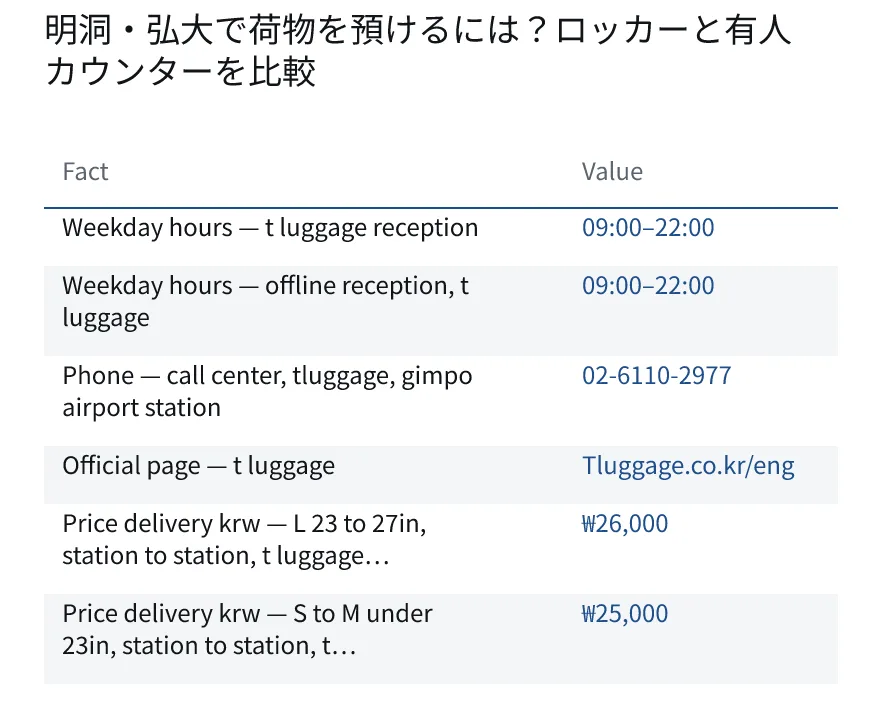 明洞・弘大で荷物を預けるには?ロッカーと有人カウンターを比較. Weekday hours — t luggage reception: 09:00–22:00. Weekday hours — offline reception, t luggage: 09:00–22:00. Phone — call center, tluggage, gimpo airport station: 02-6110-2977. Official page — t luggage: Tluggage.co.kr/eng. Price delivery krw — L 23 to 27in, station to station, t luggage…: ₩26,000. Price delivery krw — S to M under 23in, station to station, t…: ₩25,000.