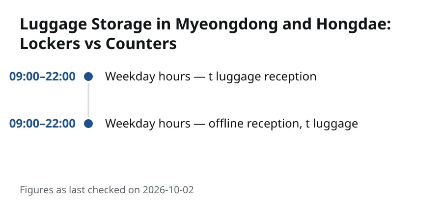 Luggage Storage in Myeongdong and Hongdae: Lockers vs Counters. 09:00–22:00: Weekday hours — t luggage reception. 09:00–22:00: Weekday hours — offline reception, t luggage.