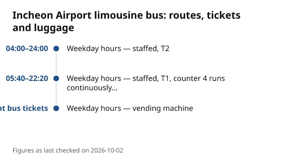 Incheon Airport limousine bus: routes, tickets and luggage. 04:00–24:00: Weekday hours — staffed, T2. 05:40–22:20: Weekday hours — staffed, T1, counter 4 runs continuously…. 24 hours, including late-night bus tickets: Weekday hours — vending machine.