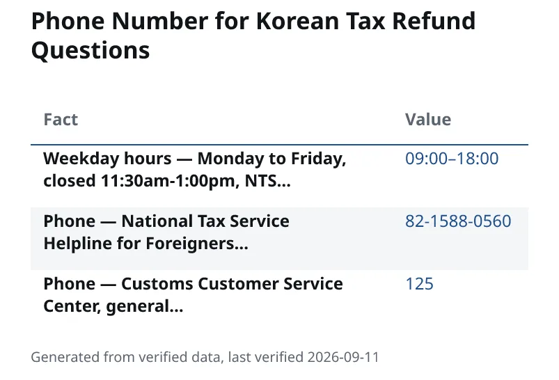 Phone Number for Korean Tax Refund Questions. Weekday hours — Monday to Friday, closed 11:30am-1:00pm, NTS…: 09:00–18:00. Phone — National Tax Service Helpline for Foreigners…: 82-1588-0560. Phone — Customs Customer Service Center, general…: 125.