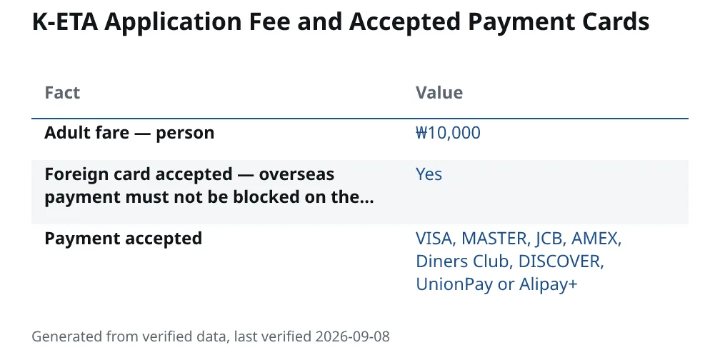 K-ETA Application Fee and Accepted Payment Cards. Adult fare — person: ₩10,000. Foreign card accepted — overseas payment must not be blocked on the…: Yes. Payment accepted: VISA, MASTER, JCB, AMEX, Diners Club, DISCOVER, UnionPay or Alipay+.