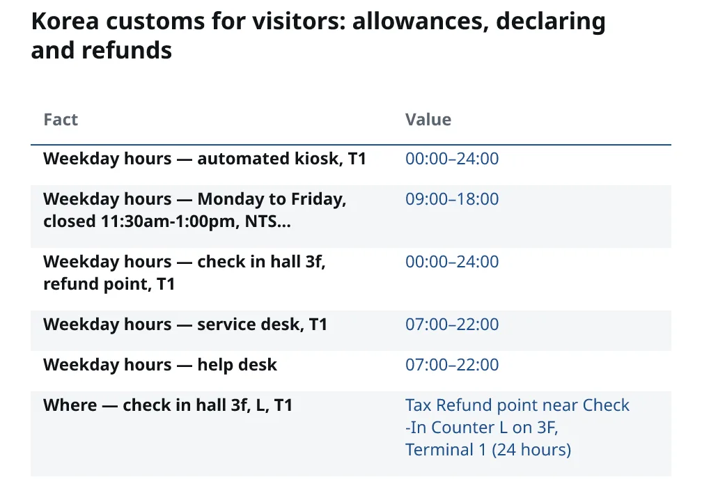 Korea customs for visitors: allowances, declaring and refunds. Weekday hours — automated kiosk, T1: 00:00–24:00. Weekday hours — Monday to Friday, closed 11:30am-1:00pm, NTS…: 09:00–18:00. Weekday hours — check in hall 3f, refund point, T1: 00:00–24:00. Weekday hours — service desk, T1: 07:00–22:00. Weekday hours — help desk: 07:00–22:00. Where — check in hall 3f, L, T1: Tax Refund point near Check-In Counter L on 3F, Terminal 1 (24 hours).