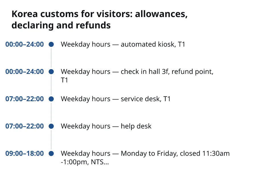Korea customs for visitors: allowances, declaring and refunds. 00:00–24:00: Weekday hours — automated kiosk, T1. 00:00–24:00: Weekday hours — check in hall 3f, refund point, T1. 07:00–22:00: Weekday hours — service desk, T1. 07:00–22:00: Weekday hours — help desk. 09:00–18:00: Weekday hours — Monday to Friday, closed 11:30am-1:00pm, NTS….