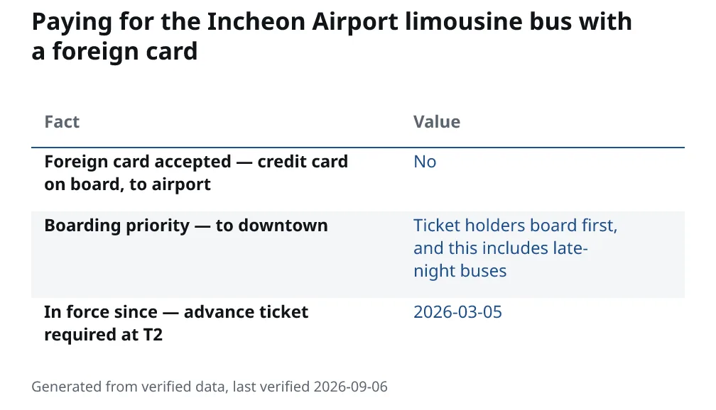 Paying for the Incheon Airport limousine bus with a foreign card. Foreign card accepted — credit card on board, to airport: No. Boarding priority — to downtown: Ticket holders board first, and this includes late-night buses. In force since — advance ticket required at T2: 2026-03-05.