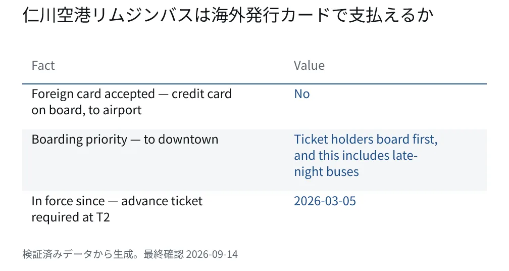 仁川空港リムジンバスは海外発行カードで支払えるか. Foreign card accepted — credit card on board, to airport: No. Boarding priority — to downtown: Ticket holders board first, and this includes late-night buses. In force since — advance ticket required at T2: 2026-03-05.