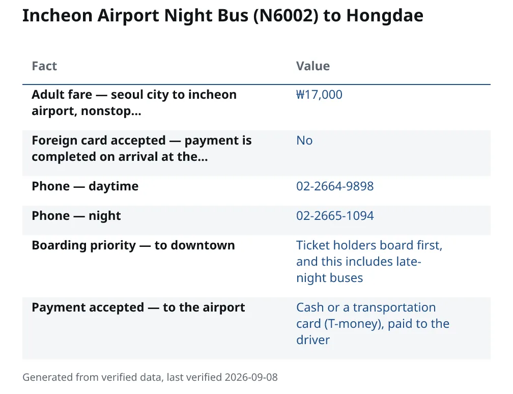 Incheon Airport Night Bus (N6002) to Hongdae. Adult fare — seoul city to incheon airport, nonstop…: ₩17,000. Foreign card accepted — payment is completed on arrival at the…: No. Phone — daytime: 02-2664-9898. Phone — night: 02-2665-1094. Boarding priority — to downtown: Ticket holders board first, and this includes late-night buses. Payment accepted — to the airport: Cash or a transportation card (T-money), paid to the driver.
