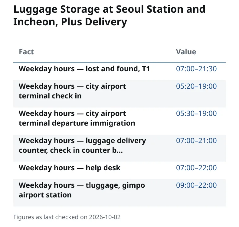 Luggage Storage at Seoul Station and Incheon, Plus Delivery. Weekday hours — lost and found, T1: 07:00–21:30. Weekday hours — city airport terminal check in: 05:20–19:00. Weekday hours — city airport terminal departure immigration: 05:30–19:00. Weekday hours — luggage delivery counter, check in counter b…: 07:00–21:00. Weekday hours — help desk: 07:00–22:00. Weekday hours — tluggage, gimpo airport station: 09:00–22:00.
