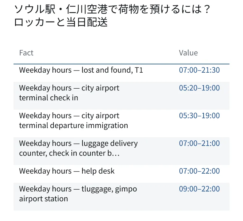 ソウル駅・仁川空港で荷物を預けるには?ロッカーと当日配送. Weekday hours — lost and found, T1: 07:00–21:30. Weekday hours — city airport terminal check in: 05:20–19:00. Weekday hours — city airport terminal departure immigration: 05:30–19:00. Weekday hours — luggage delivery counter, check in counter b…: 07:00–21:00. Weekday hours — help desk: 07:00–22:00. Weekday hours — tluggage, gimpo airport station: 09:00–22:00.