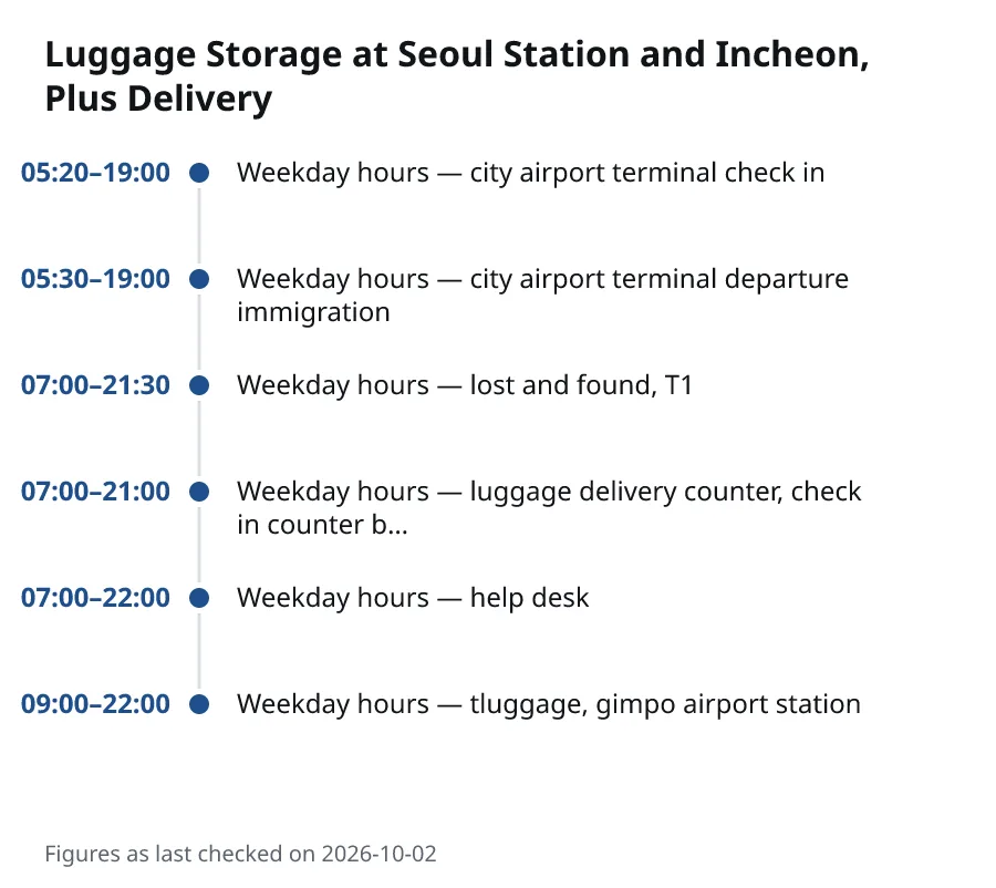 Luggage Storage at Seoul Station and Incheon, Plus Delivery. 05:20–19:00: Weekday hours — city airport terminal check in. 05:30–19:00: Weekday hours — city airport terminal departure immigration. 07:00–21:30: Weekday hours — lost and found, T1. 07:00–21:00: Weekday hours — luggage delivery counter, check in counter b…. 07:00–22:00: Weekday hours — help desk. 09:00–22:00: Weekday hours — tluggage, gimpo airport station.
