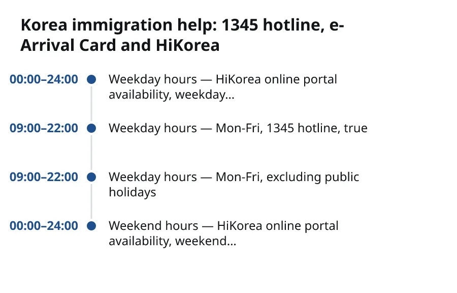 Korea immigration help: 1345 hotline, e-Arrival Card and HiKorea. 00:00–24:00: Weekday hours — HiKorea online portal availability, weekday…. 09:00–22:00: Weekday hours — Mon-Fri, 1345 hotline, true. 09:00–22:00: Weekday hours — Mon-Fri, excluding public holidays. 00:00–24:00: Weekend hours — HiKorea online portal availability, weekend….