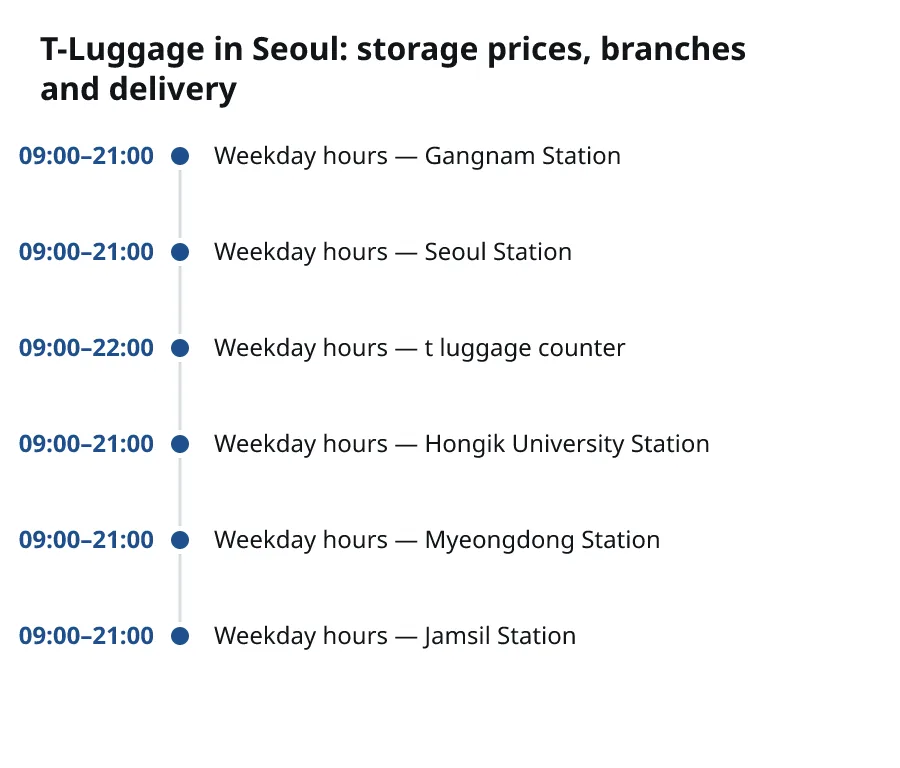 T-Luggage in Seoul: storage prices, branches and delivery. 09:00–21:00: Weekday hours — Gangnam Station. 09:00–21:00: Weekday hours — Seoul Station. 09:00–22:00: Weekday hours — t luggage counter. 09:00–21:00: Weekday hours — Hongik University Station. 09:00–21:00: Weekday hours — Myeongdong Station. 09:00–21:00: Weekday hours — Jamsil Station.