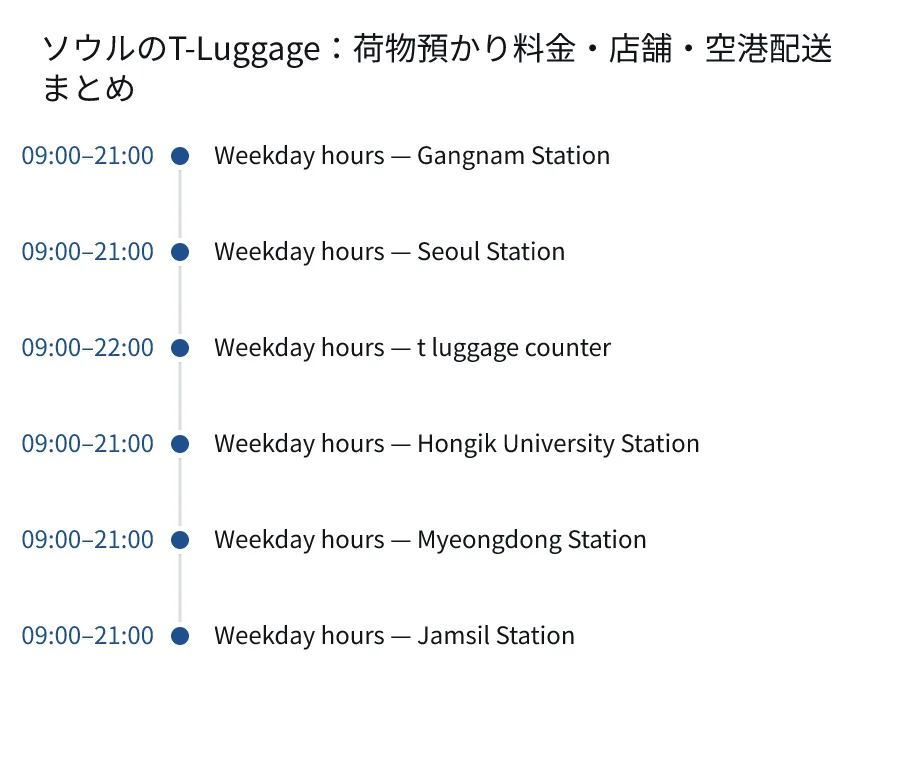 ソウルのT-Luggage：荷物預かり料金・店舗・空港配送まとめ. 09:00–21:00: Weekday hours — Gangnam Station. 09:00–21:00: Weekday hours — Seoul Station. 09:00–22:00: Weekday hours — t luggage counter. 09:00–21:00: Weekday hours — Hongik University Station. 09:00–21:00: Weekday hours — Myeongdong Station. 09:00–21:00: Weekday hours — Jamsil Station.