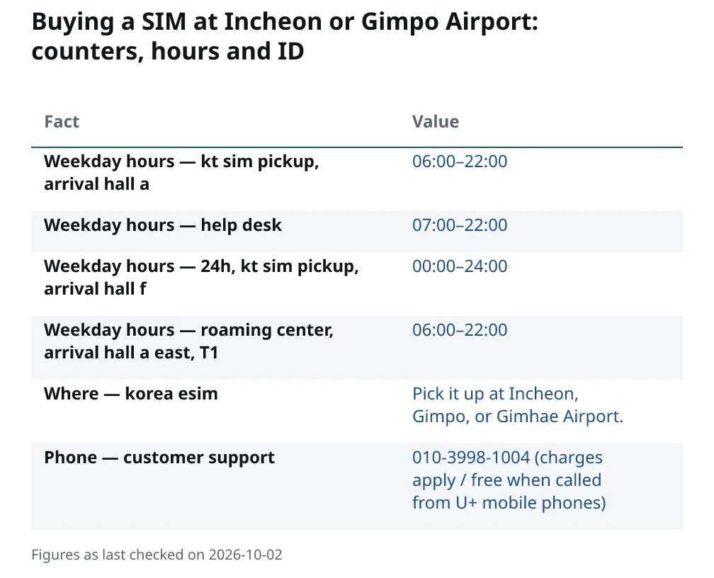 Buying a SIM at Incheon or Gimpo Airport: counters, hours and ID. Weekday hours — kt sim pickup, arrival hall a: 06:00–22:00. Weekday hours — help desk: 07:00–22:00. Weekday hours — 24h, kt sim pickup, arrival hall f: 00:00–24:00. Weekday hours — roaming center, arrival hall a east, T1: 06:00–22:00. Where — korea esim: Pick it up at Incheon, Gimpo, or Gimhae Airport.. Phone — customer support: 010-3998-1004 (charges apply / free when called from U+ mobile phones).