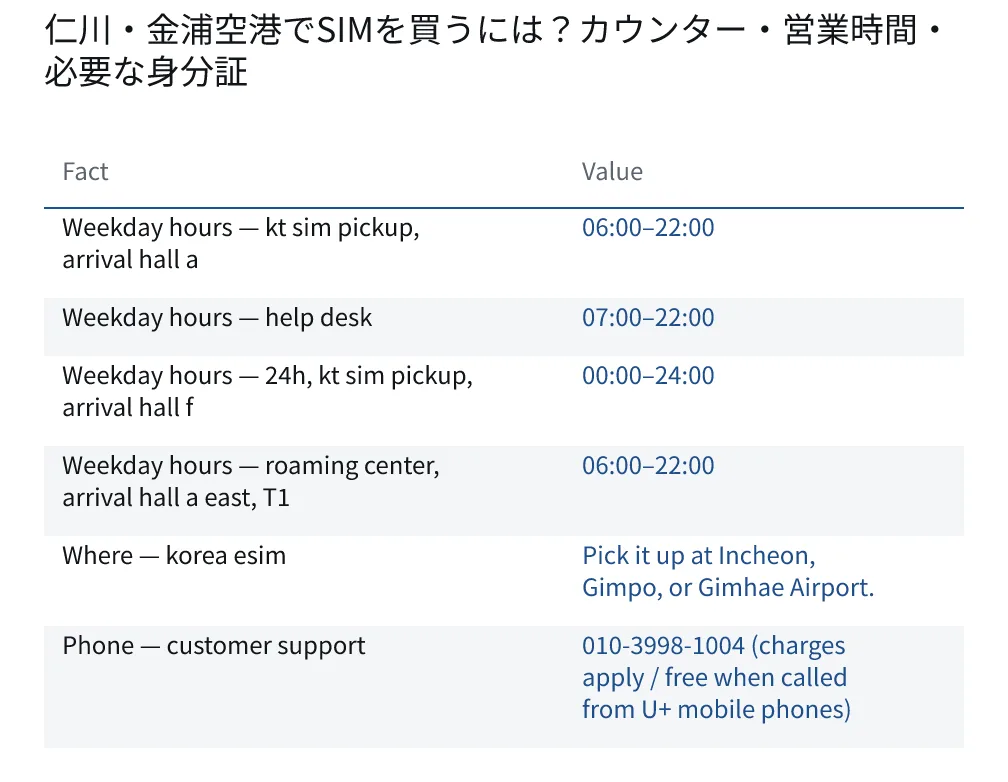 仁川・金浦空港でSIMを買うには?カウンター・営業時間・必要な身分証. Weekday hours — kt sim pickup, arrival hall a: 06:00–22:00. Weekday hours — help desk: 07:00–22:00. Weekday hours — 24h, kt sim pickup, arrival hall f: 00:00–24:00. Weekday hours — roaming center, arrival hall a east, T1: 06:00–22:00. Where — korea esim: Pick it up at Incheon, Gimpo, or Gimhae Airport.. Phone — customer support: 010-3998-1004 (charges apply / free when called from U+ mobile phones).