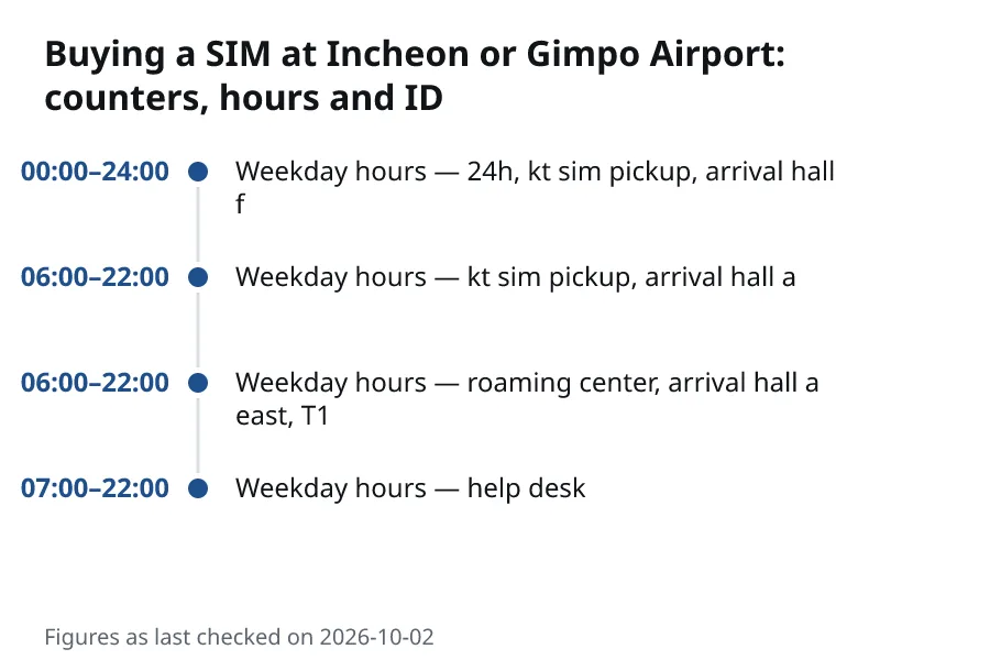 Buying a SIM at Incheon or Gimpo Airport: counters, hours and ID. 00:00–24:00: Weekday hours — 24h, kt sim pickup, arrival hall f. 06:00–22:00: Weekday hours — kt sim pickup, arrival hall a. 06:00–22:00: Weekday hours — roaming center, arrival hall a east, T1. 07:00–22:00: Weekday hours — help desk.