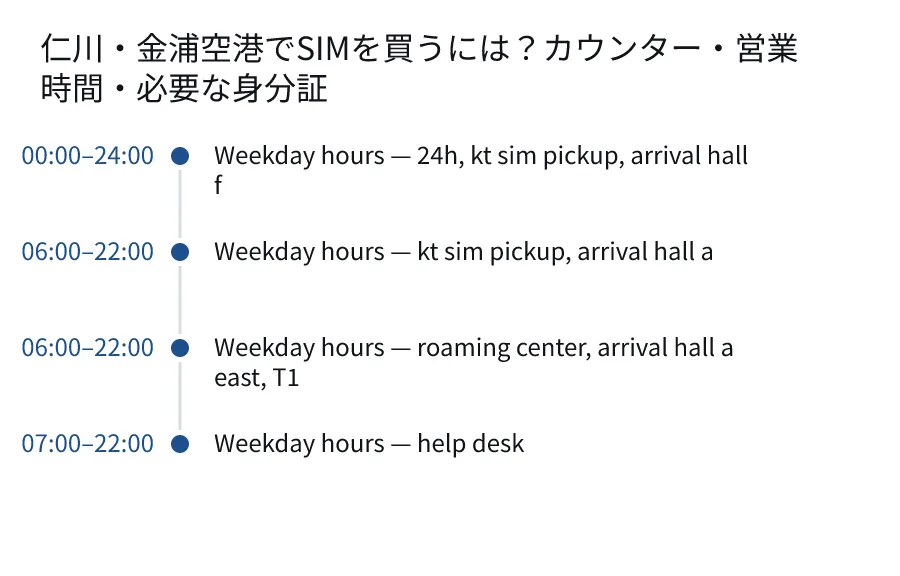 仁川・金浦空港でSIMを買うには?カウンター・営業時間・必要な身分証. 00:00–24:00: Weekday hours — 24h, kt sim pickup, arrival hall f. 06:00–22:00: Weekday hours — kt sim pickup, arrival hall a. 06:00–22:00: Weekday hours — roaming center, arrival hall a east, T1. 07:00–22:00: Weekday hours — help desk.