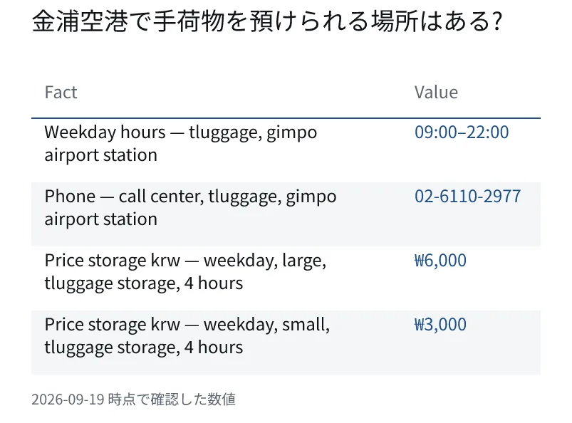 金浦空港で手荷物を預けられる場所はある?. Weekday hours — tluggage, gimpo airport station: 09:00–22:00. Phone — call center, tluggage, gimpo airport station: 02-6110-2977. Price storage krw — weekday, large, tluggage storage, 4 hours: ₩6,000. Price storage krw — weekday, small, tluggage storage, 4 hours: ₩3,000.