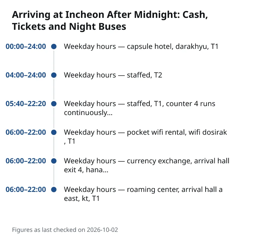 Arriving at Incheon After Midnight: Cash, Tickets and Night Buses. 00:00–24:00: Weekday hours — capsule hotel, darakhyu, T1. 04:00–24:00: Weekday hours — staffed, T2. 05:40–22:20: Weekday hours — staffed, T1, counter 4 runs continuously…. 06:00–22:00: Weekday hours — pocket wifi rental, wifi dosirak, T1. 06:00–22:00: Weekday hours — currency exchange, arrival hall exit 4, hana…. 06:00–22:00: Weekday hours — roaming center, arrival hall a east, kt, T1.