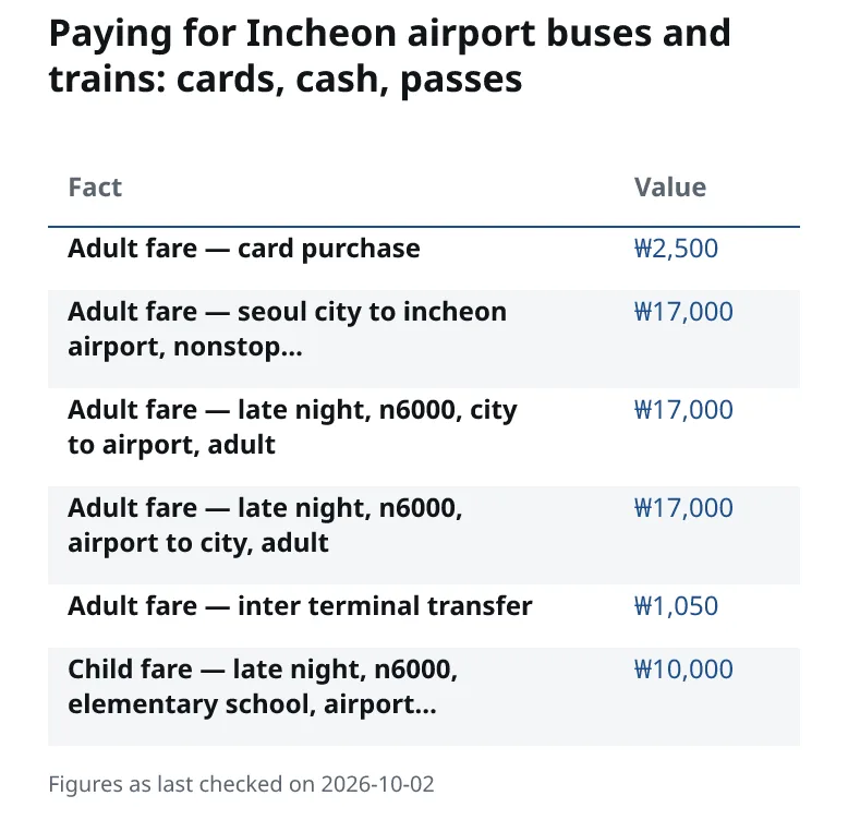 Paying for Incheon airport buses and trains: cards, cash, passes. Adult fare — card purchase: ₩2,500. Adult fare — seoul city to incheon airport, nonstop…: ₩17,000. Adult fare — late night, n6000, city to airport, adult: ₩17,000. Adult fare — late night, n6000, airport to city, adult: ₩17,000. Adult fare — inter terminal transfer: ₩1,050. Child fare — late night, n6000, elementary school, airport…: ₩10,000.