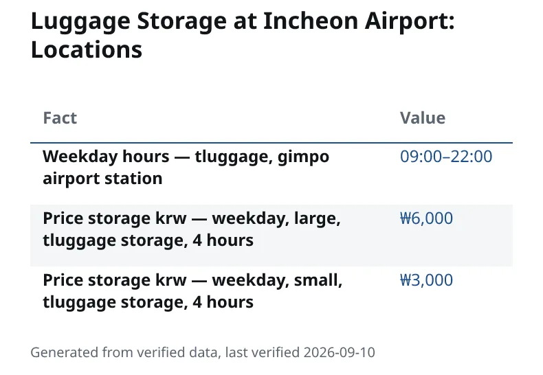 Luggage Storage at Incheon Airport: Locations. Weekday hours — tluggage, gimpo airport station: 09:00–22:00. Price storage krw — weekday, large, tluggage storage, 4 hours: ₩6,000. Price storage krw — weekday, small, tluggage storage, 4 hours: ₩3,000.