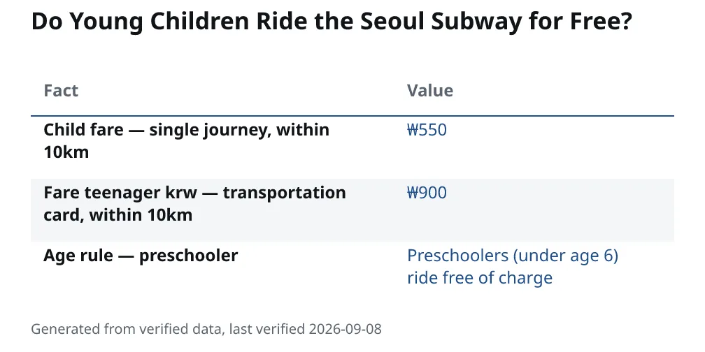Do Young Children Ride the Seoul Subway for Free?. Child fare — single journey, within 10km: ₩550. Fare teenager krw — transportation card, within 10km: ₩900. Age rule — preschooler: Preschoolers (under age 6) ride free of charge.