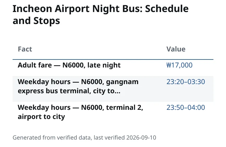 Incheon Airport Night Bus: Schedule and Stops. Adult fare — N6000, late night: ₩17,000. Weekday hours — N6000, gangnam express bus terminal, city to…: 23:20–03:30. Weekday hours — N6000, terminal 2, airport to city: 23:50–04:00.