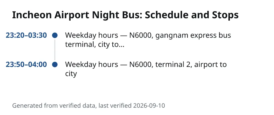 Incheon Airport Night Bus: Schedule and Stops. 23:20–03:30: Weekday hours — N6000, gangnam express bus terminal, city to…. 23:50–04:00: Weekday hours — N6000, terminal 2, airport to city.