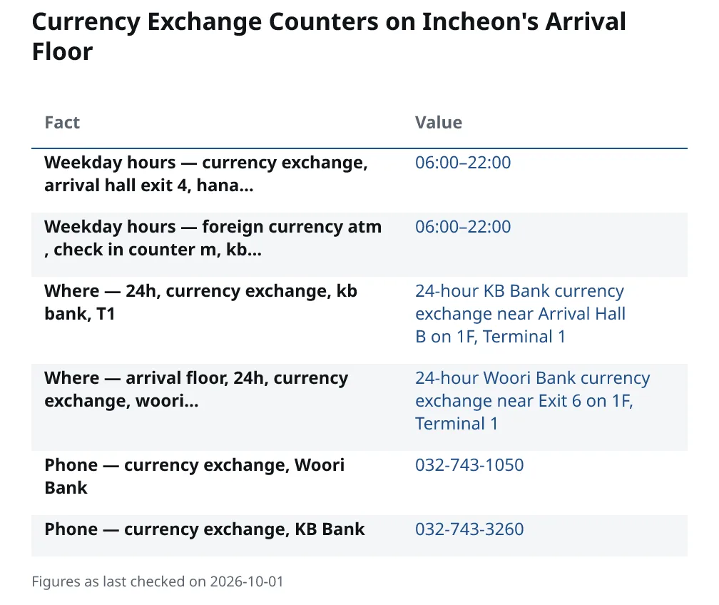 Currency Exchange Counters on Incheon's Arrival Floor. Weekday hours — currency exchange, arrival hall exit 4, hana…: 06:00–22:00. Weekday hours — foreign currency atm, check in counter m, kb…: 06:00–22:00. Where — 24h, currency exchange, kb bank, T1: 24-hour KB Bank currency exchange near Arrival Hall B on 1F, Terminal 1. Where — arrival floor, 24h, currency exchange, woori…: 24-hour Woori Bank currency exchange near Exit 6 on 1F, Terminal 1.