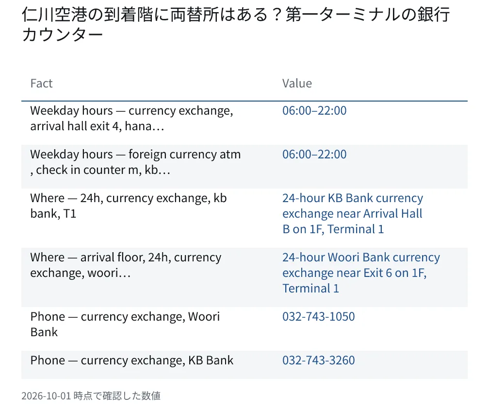 仁川空港の到着階に両替所はある?第一ターミナルの銀行カウンター. Weekday hours — currency exchange, arrival hall exit 4, hana…: 06:00–22:00. Weekday hours — foreign currency atm, check in counter m, kb…: 06:00–22:00. Where — 24h, currency exchange, kb bank, T1: 24-hour KB Bank currency exchange near Arrival Hall B on 1F, Terminal 1. Where — arrival floor, 24h, currency exchange, woori…: 24-hour Woori Bank currency exchange near Exit 6 on 1F, Terminal 1. Phone — currency exchange, Woori Bank: 032-743-1050.