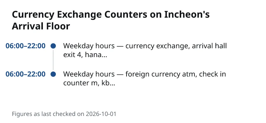 Currency Exchange Counters on Incheon's Arrival Floor. 06:00–22:00: Weekday hours — currency exchange, arrival hall exit 4, hana…. 06:00–22:00: Weekday hours — foreign currency atm, check in counter m, kb….