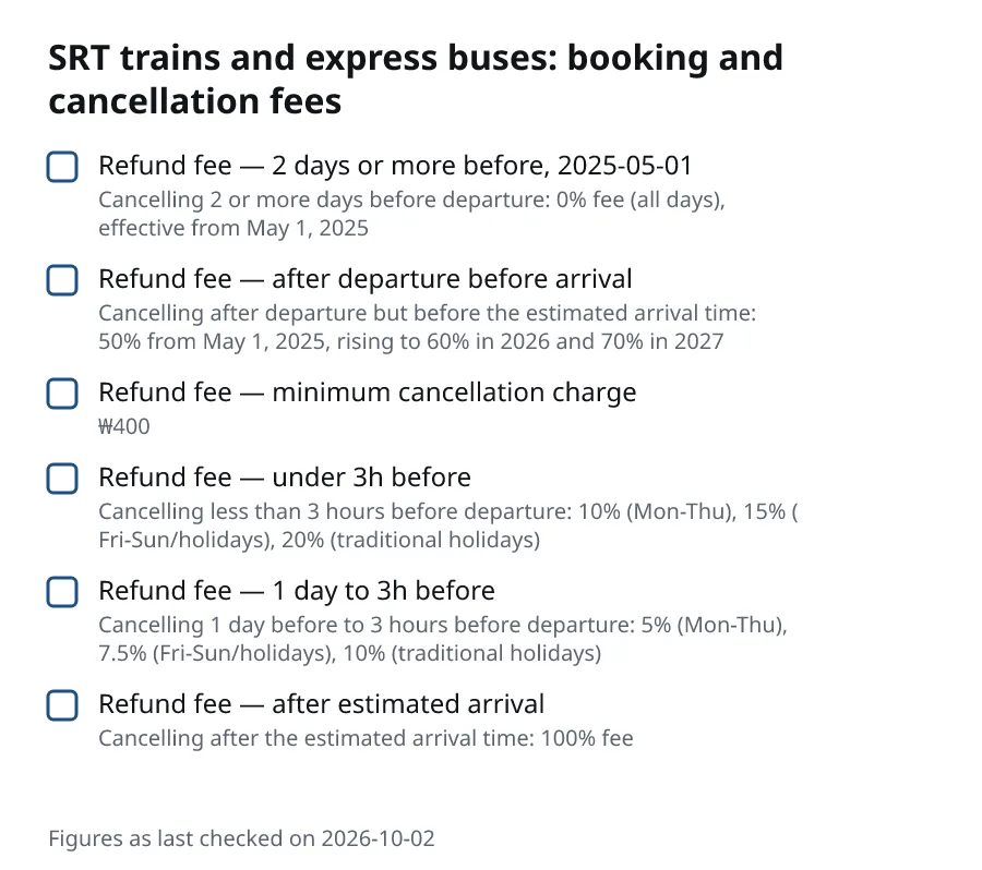 SRT trains and express buses: booking and cancellation fees. Refund fee — 2 days or more before, 2025-05-01 (Cancelling 2 or more days before departure: 0% fee (all days), effective from May 1, 2025). Refund fee — after departure before arrival (Cancelling after departure but before the estimated arrival time: 50% from May 1, 2025, rising to 60% in 2026 and 70% in 2027). Refund fee — minimum cancellation charge (₩400).