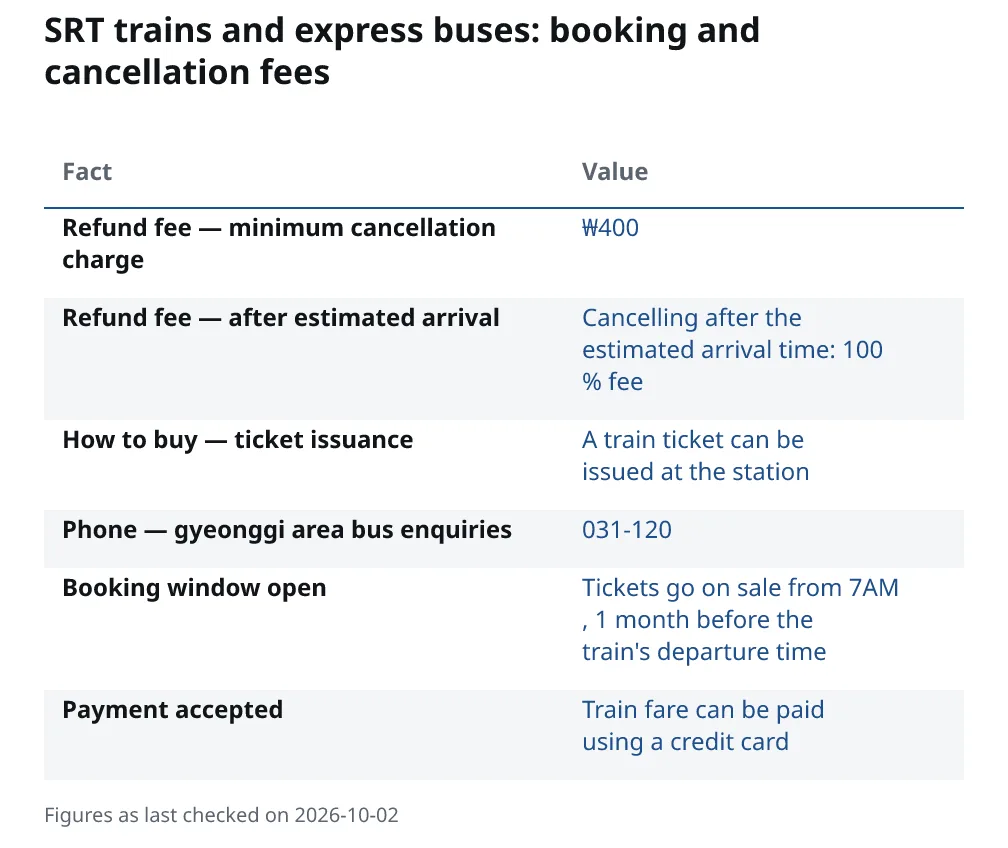SRT trains and express buses: booking and cancellation fees. Refund fee — minimum cancellation charge: ₩400. Refund fee — after estimated arrival: Cancelling after the estimated arrival time: 100% fee. How to buy — ticket issuance: A train ticket can be issued at the station. Phone — gyeonggi area bus enquiries: 031-120. Booking window open: Tickets go on sale from 7AM, 1 month before the train's departure time. Payment accepted: Train fare can be paid using a credit card.