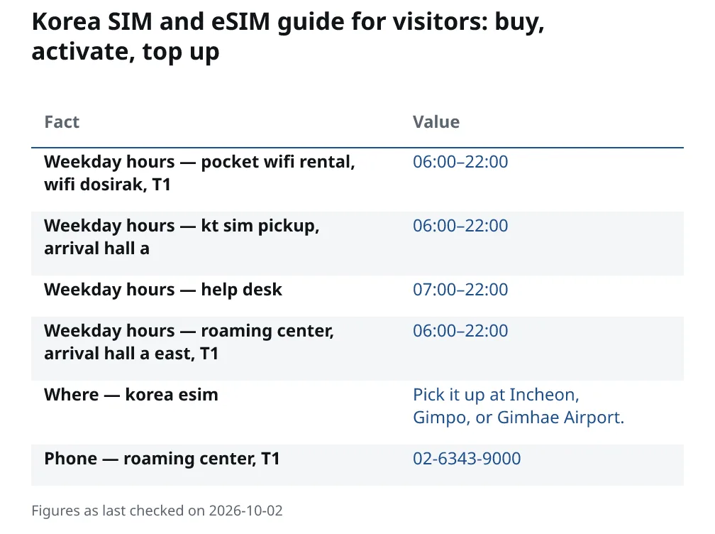 Korea SIM and eSIM guide for visitors: buy, activate, top up. Weekday hours — pocket wifi rental, wifi dosirak, T1: 06:00–22:00. Weekday hours — kt sim pickup, arrival hall a: 06:00–22:00. Weekday hours — help desk: 07:00–22:00. Weekday hours — roaming center, arrival hall a east, T1: 06:00–22:00. Where — korea esim: Pick it up at Incheon, Gimpo, or Gimhae Airport.. Phone — roaming center, T1: 02-6343-9000.