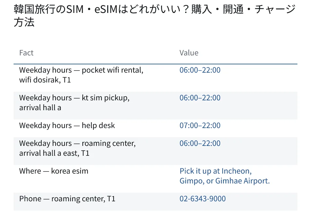 韓国旅行のSIM・eSIMはどれがいい?購入・開通・チャージ方法. Weekday hours — pocket wifi rental, wifi dosirak, T1: 06:00–22:00. Weekday hours — kt sim pickup, arrival hall a: 06:00–22:00. Weekday hours — help desk: 07:00–22:00. Weekday hours — roaming center, arrival hall a east, T1: 06:00–22:00. Where — korea esim: Pick it up at Incheon, Gimpo, or Gimhae Airport.. Phone — roaming center, T1: 02-6343-9000.
