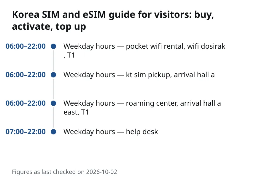 Korea SIM and eSIM guide for visitors: buy, activate, top up. 06:00–22:00: Weekday hours — pocket wifi rental, wifi dosirak, T1. 06:00–22:00: Weekday hours — kt sim pickup, arrival hall a. 06:00–22:00: Weekday hours — roaming center, arrival hall a east, T1. 07:00–22:00: Weekday hours — help desk.