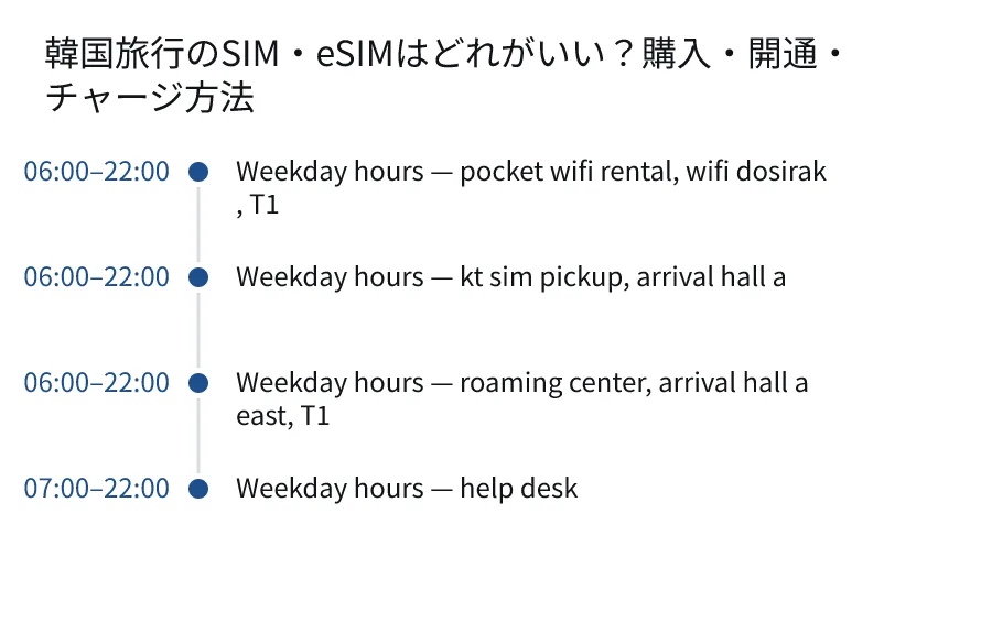 韓国旅行のSIM・eSIMはどれがいい?購入・開通・チャージ方法. 06:00–22:00: Weekday hours — pocket wifi rental, wifi dosirak, T1. 06:00–22:00: Weekday hours — kt sim pickup, arrival hall a. 06:00–22:00: Weekday hours — roaming center, arrival hall a east, T1. 07:00–22:00: Weekday hours — help desk.