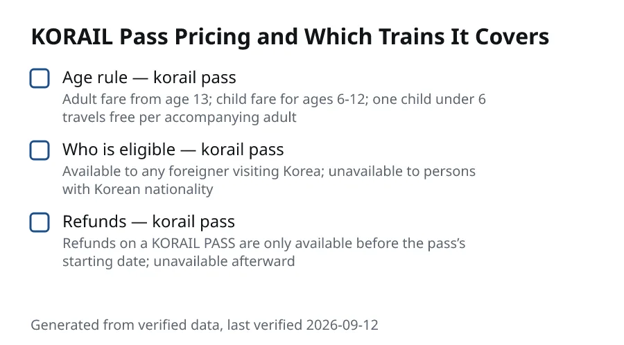 KORAIL Pass Pricing and Which Trains It Covers. Age rule — korail pass (Adult fare from age 13; child fare for ages 6-12; one child under 6 travels free per accompanying adult). Who is eligible — korail pass (Available to any foreigner visiting Korea; unavailable to persons with Korean nationality). Refunds — korail pass (Refunds on a KORAIL PASS are only available before the pass’s starting date; unavailable afterward).