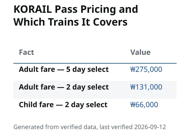 KORAIL Pass Pricing and Which Trains It Covers. Adult fare — 5 day select: ₩275,000. Adult fare — 2 day select: ₩131,000. Child fare — 2 day select: ₩66,000.