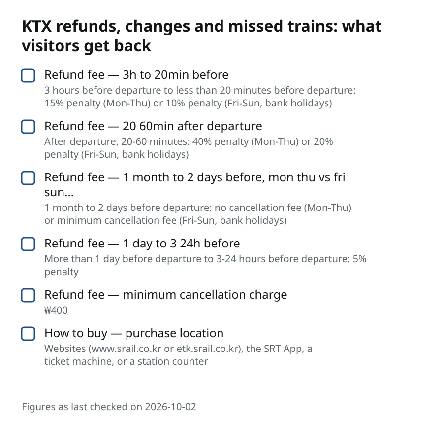 KTX refunds, changes and missed trains: what visitors get back. Refund fee — 3h to 20min before (3 hours before departure to less than 20 minutes before departure: 15% penalty (Mon-Thu) or 10% penalty (Fri-Sun, bank holidays)). Refund fee — 20 60min after departure (After departure, 20-60 minutes: 40% penalty (Mon-Thu) or 20% penalty (Fri-Sun, bank holidays)).