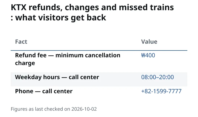 KTX refunds, changes and missed trains: what visitors get back. Refund fee — minimum cancellation charge: ₩400. Weekday hours — call center: 08:00–20:00. Phone — call center: +82-1599-7777.
