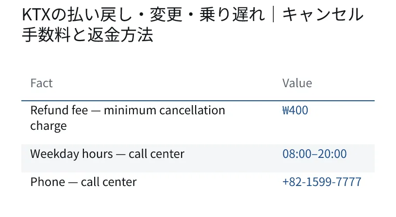 KTXの払い戻し・変更・乗り遅れ｜キャンセル手数料と返金方法. Refund fee — minimum cancellation charge: ₩400. Weekday hours — call center: 08:00–20:00. Phone — call center: +82-1599-7777.