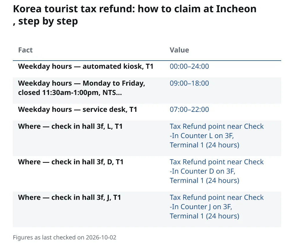 Korea tourist tax refund: how to claim at Incheon, step by step. Weekday hours — automated kiosk, T1: 00:00–24:00. Weekday hours — Monday to Friday, closed 11:30am-1:00pm, NTS…: 09:00–18:00. Weekday hours — service desk, T1: 07:00–22:00. Where — check in hall 3f, L, T1: Tax Refund point near Check-In Counter L on 3F, Terminal 1 (24 hours). Where — check in hall 3f, D, T1: Tax Refund point near Check-In Counter D on 3F, Terminal 1 (24 hours).