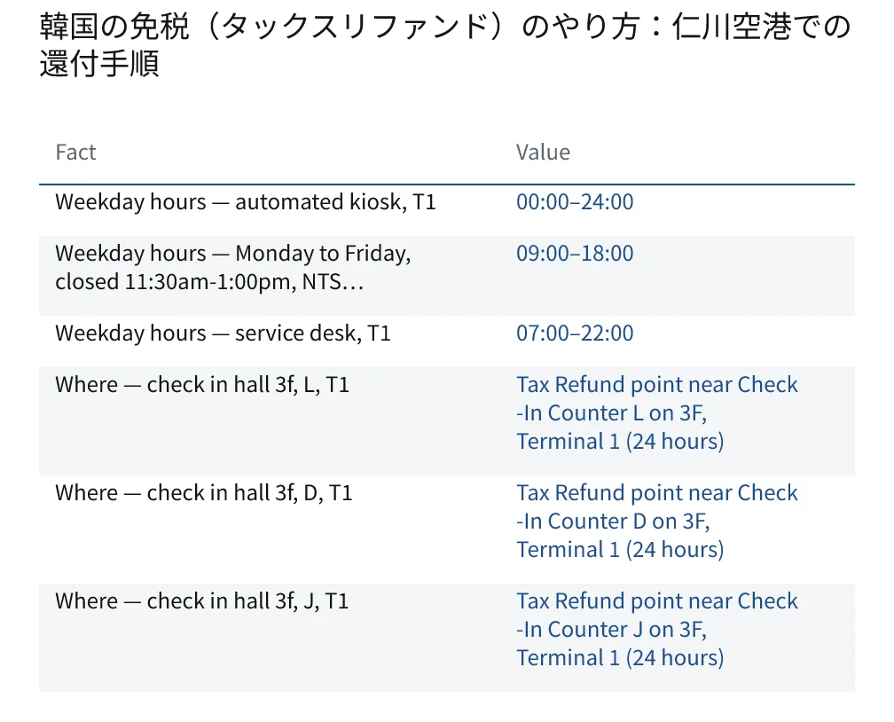 韓国の免税（タックスリファンド）のやり方：仁川空港での還付手順. Weekday hours — automated kiosk, T1: 00:00–24:00. Weekday hours — Monday to Friday, closed 11:30am-1:00pm, NTS…: 09:00–18:00. Weekday hours — service desk, T1: 07:00–22:00. Where — check in hall 3f, L, T1: Tax Refund point near Check-In Counter L on 3F, Terminal 1 (24 hours). Where — check in hall 3f, D, T1: Tax Refund point near Check-In Counter D on 3F, Terminal 1 (24 hours).