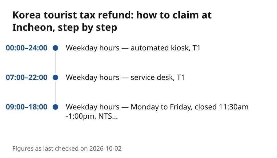 Korea tourist tax refund: how to claim at Incheon, step by step. 00:00–24:00: Weekday hours — automated kiosk, T1. 07:00–22:00: Weekday hours — service desk, T1. 09:00–18:00: Weekday hours — Monday to Friday, closed 11:30am-1:00pm, NTS….