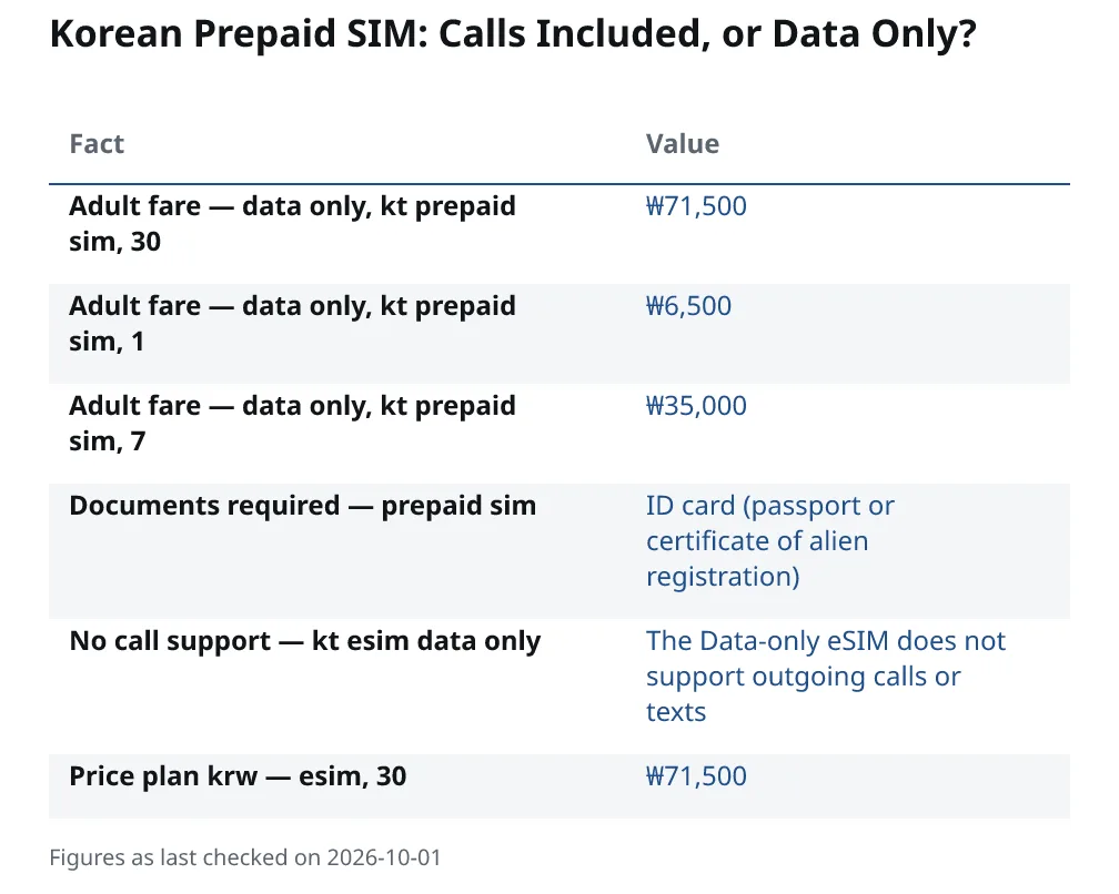 Korean Prepaid SIM: Calls Included, or Data Only?. Adult fare — data only, kt prepaid sim, 30: ₩71,500. Adult fare — data only, kt prepaid sim, 1: ₩6,500. Adult fare — data only, kt prepaid sim, 7: ₩35,000. Documents required — prepaid sim: ID card (passport or certificate of alien registration). No call support — kt esim data only: The Data-only eSIM does not support outgoing calls or texts. Price plan krw — esim, 30: ₩71,500.
