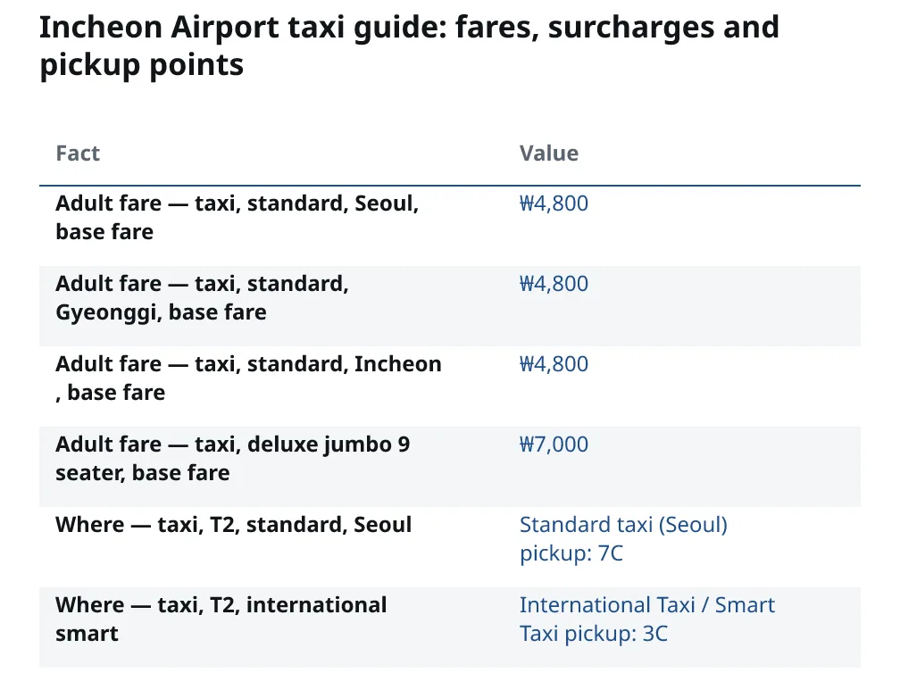 Incheon Airport taxi guide: fares, surcharges and pickup points. Adult fare — taxi, standard, Seoul, base fare: ₩4,800. Adult fare — taxi, standard, Gyeonggi, base fare: ₩4,800. Adult fare — taxi, standard, Incheon, base fare: ₩4,800. Adult fare — taxi, deluxe jumbo 9 seater, base fare: ₩7,000. Where — taxi, T2, standard, Seoul: Standard taxi (Seoul) pickup: 7C. Where — taxi, T2, international smart: International Taxi / Smart Taxi pickup: 3C.