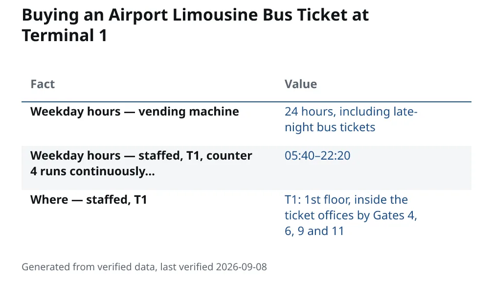 Buying an Airport Limousine Bus Ticket at Terminal 1. Weekday hours — vending machine: 24 hours, including late-night bus tickets. Weekday hours — staffed, T1, counter 4 runs continuously…: 05:40–22:20. Where — staffed, T1: T1: 1st floor, inside the ticket offices by Gates 4, 6, 9 and 11.