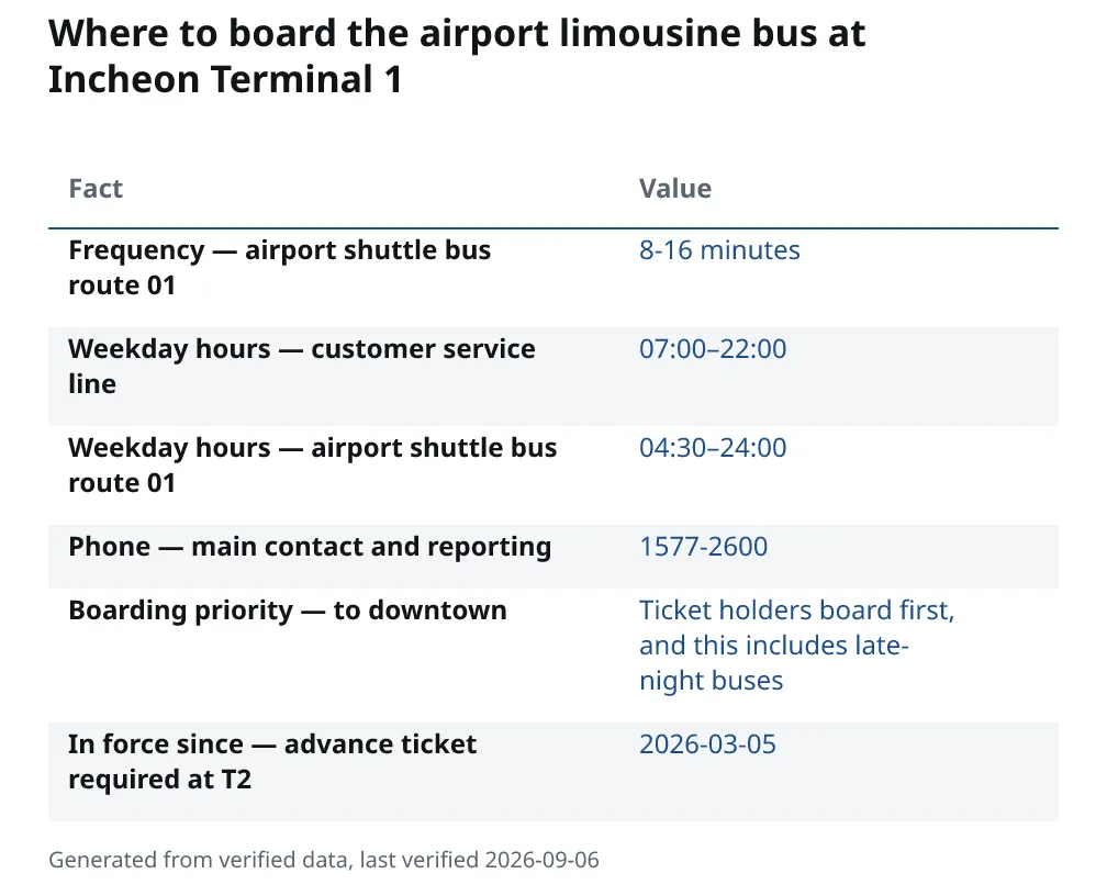 Where to board the airport limousine bus at Incheon Terminal 1. Frequency — airport shuttle bus route 01: 8-16 minutes. Weekday hours — customer service line: 07:00–22:00. Weekday hours — airport shuttle bus route 01: 04:30–24:00. Phone — main contact and reporting: 1577-2600. Boarding priority — to downtown: Ticket holders board first, and this includes late-night buses. In force since — advance ticket required at T2: 2026-03-05.