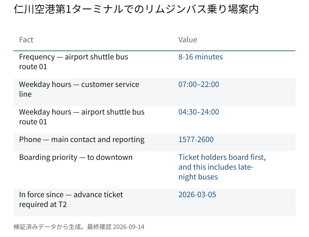 仁川空港第1ターミナルでのリムジンバス乗り場案内. Frequency — airport shuttle bus route 01: 8-16 minutes. Weekday hours — customer service line: 07:00–22:00. Weekday hours — airport shuttle bus route 01: 04:30–24:00. Phone — main contact and reporting: 1577-2600. Boarding priority — to downtown: Ticket holders board first, and this includes late-night buses. In force since — advance ticket required at T2: 2026-03-05.